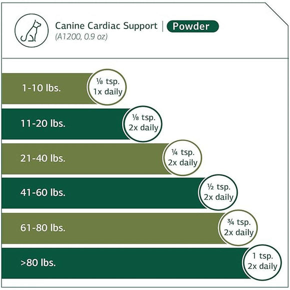 canine cardiac support supplement feeding guide
