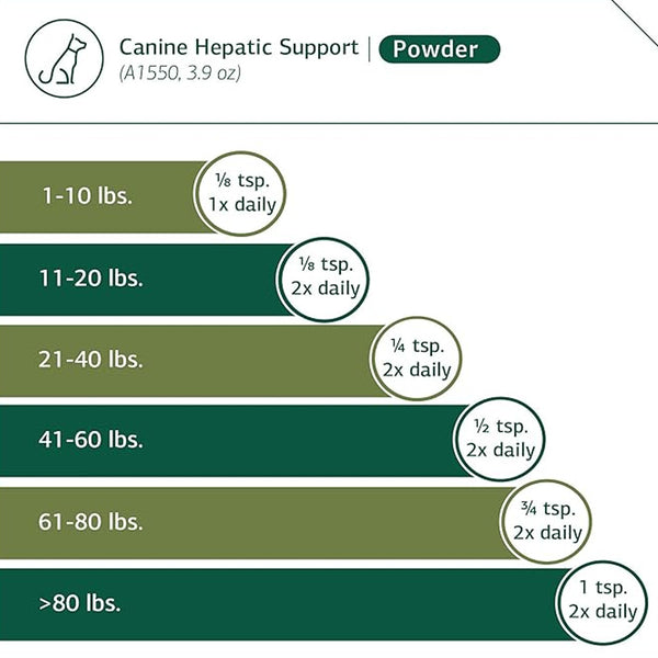 Standard Process Canine Hepatic Support Liver Metabolism Support for Dogs(110 g)