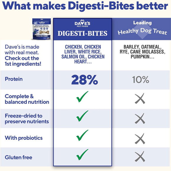 Comparison chart of Dave's Pet Food Digesti-Bites versus a leading healthy dog treat, highlighting the benefits of Digesti-Bites.
