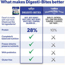 Comparison chart of Dave's Pet Food Digesti-Bites with a leading healthy dog treat, highlighting differences in ingredients and benefits.