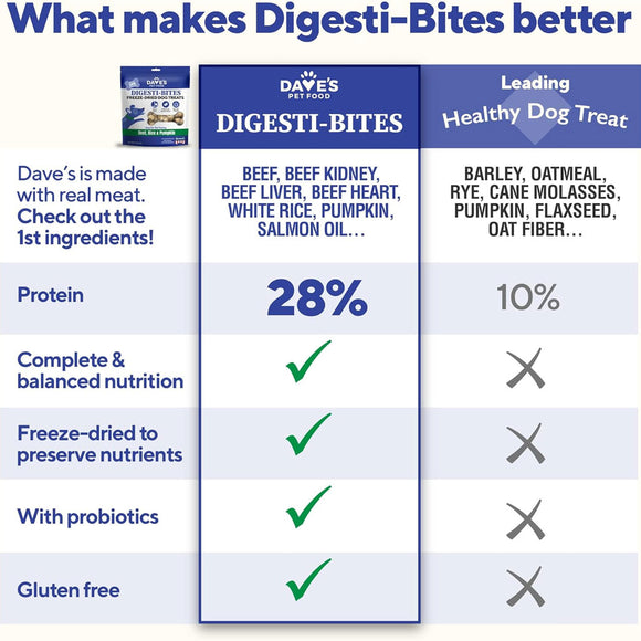 Comparison chart of Dave's Pet Food Digesti-Bites with a leading healthy dog treat, highlighting differences in ingredients and benefits.