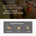 Did you know insects can transmit disease? Absorbine ultra shield red provides long-lasting insect protection and is water-based so there's never any greasy residue. 