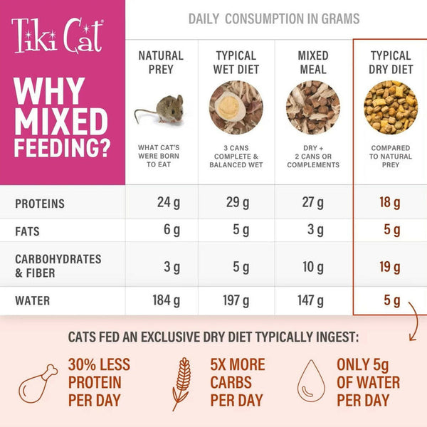 Tiki Cat Born Carnivore Herring & Salmon High Protein Dry Food For Cats (2.8 lbs)