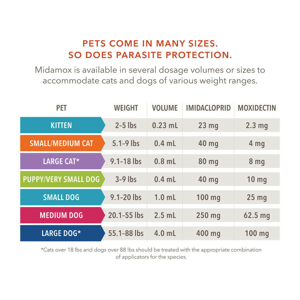 Midamox  for Cats, 5.1-9 lbs dosage table