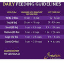 Daily feeding guidelines for dogs with Signature dry dog food on a purple background