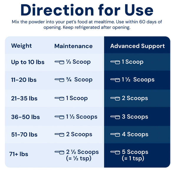 Pet food supplement usage chart with weight-based scoop recommendations.