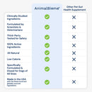 Comparison chart of AnimalBiome pet supplement with other options, highlighting features like clinically studied ingredients and third-party testing.