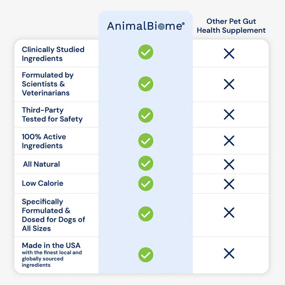 Comparison chart of AnimalBiome pet supplement with other options, highlighting features like clinically studied ingredients and third-party testing.