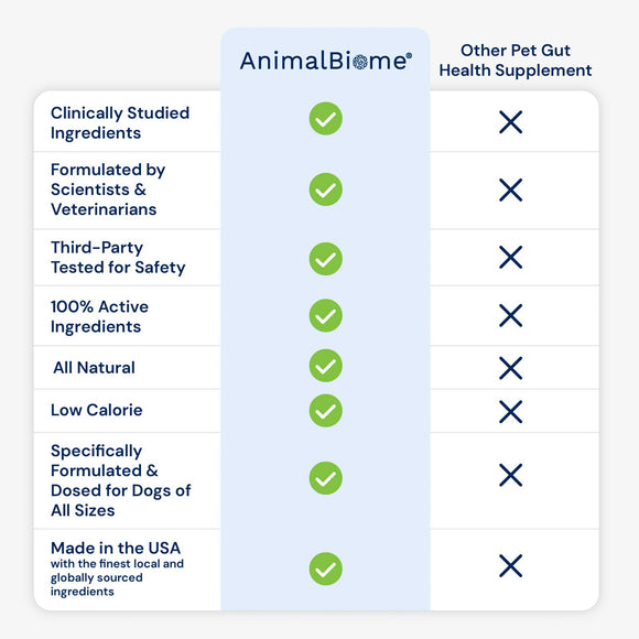 Comparison chart of AnimalBiome pet supplement with other options on a white background