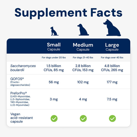 Supplement facts chart for different capsule sizes for dogs on a white background