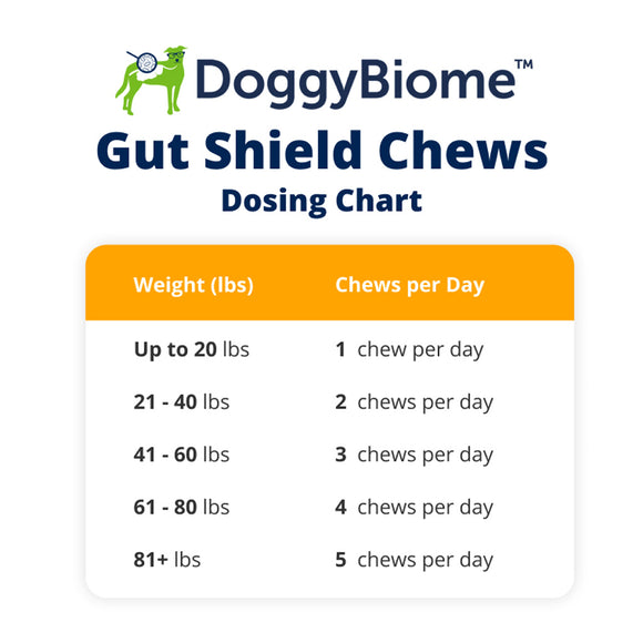 DoggyBiome Gut Shield Chews dosing chart on a white background
