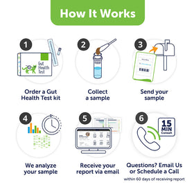 Step-by-step guide on how to order a gut health test with icons and text.