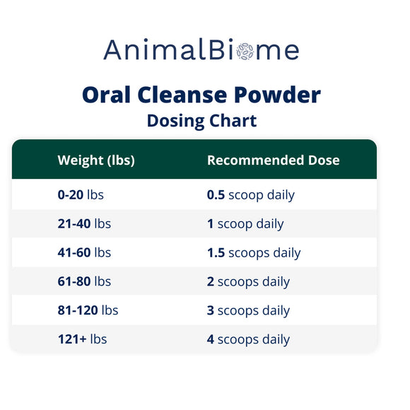 Dosing chart for AnimalBiome Oral Cleanse Powder with weight-based recommendations.