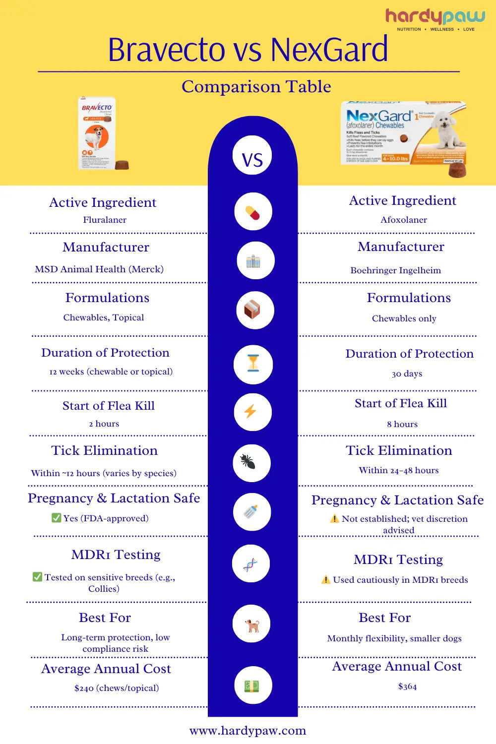 Bravecto vs NexGard: Which Flea and Tick Treatment Is Best for Dogs?
