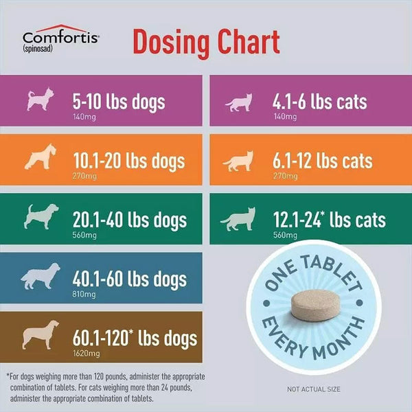 Comfortis for Dogs 10.1-20 lbs & Cats 6.1-12 lbs dosage table