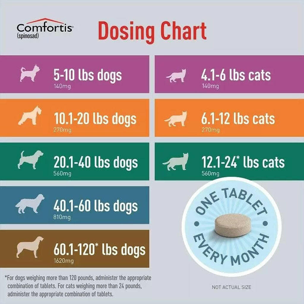 Comfortis for Dogs 20.1-40 lbs & Cats 12.1-24 lbs dosage table