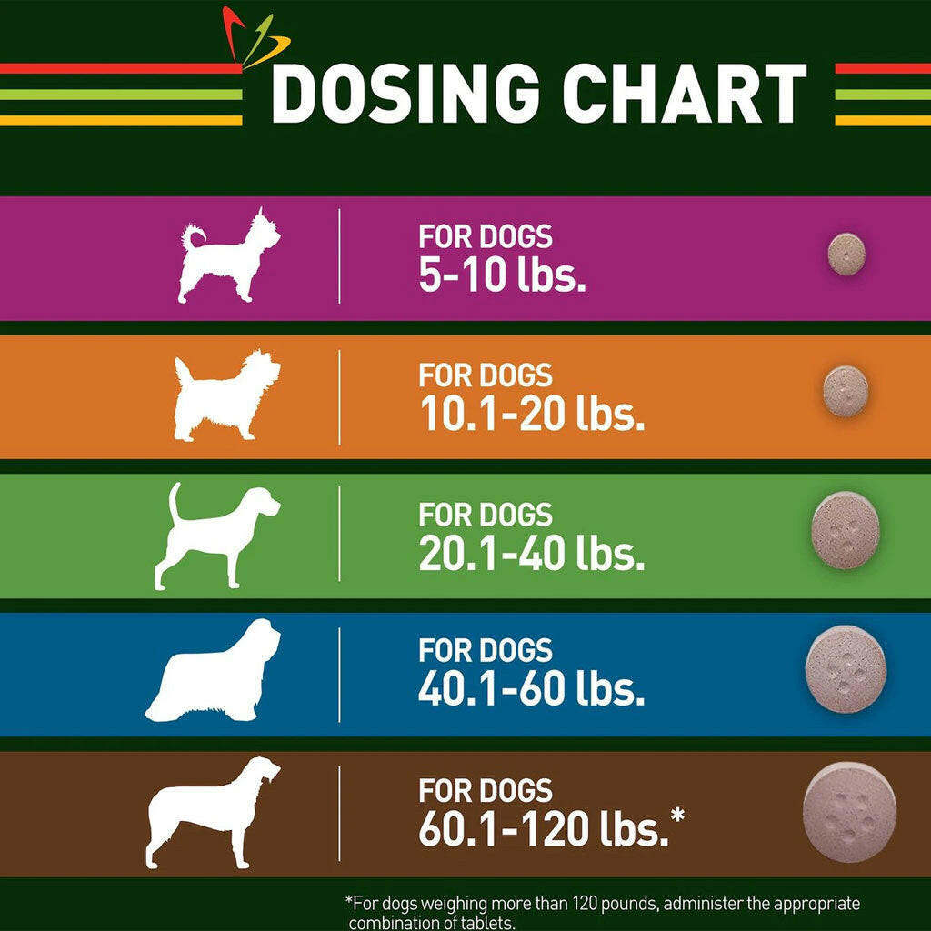 Trifexis for Dogs 60.1-120 lbs dosing table