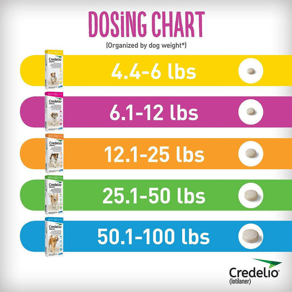 Credelio for Dogs 12.1-25 lbs dosing chart