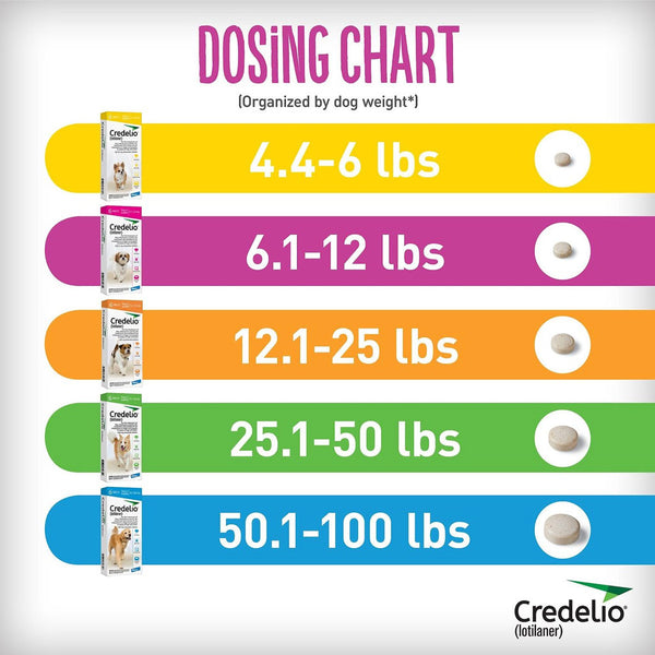 Credelio for Dogs 25.1-50 lbs dosing chart