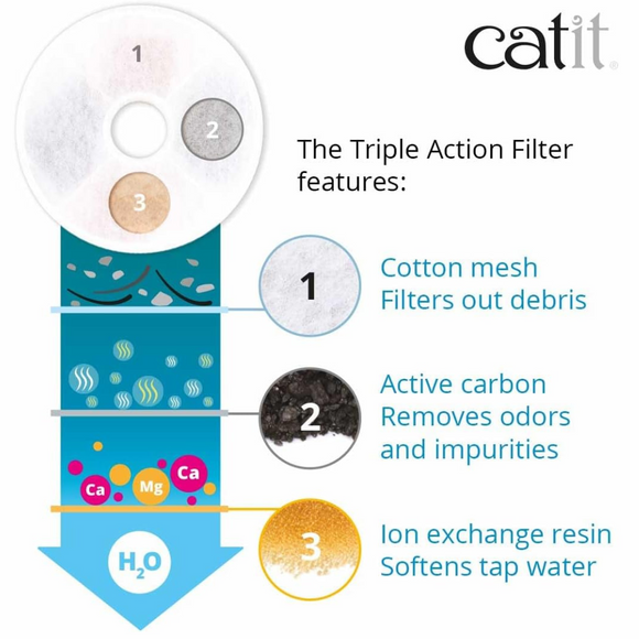 Catit Triple Action Fountain Filters For Catit Flower Fountains