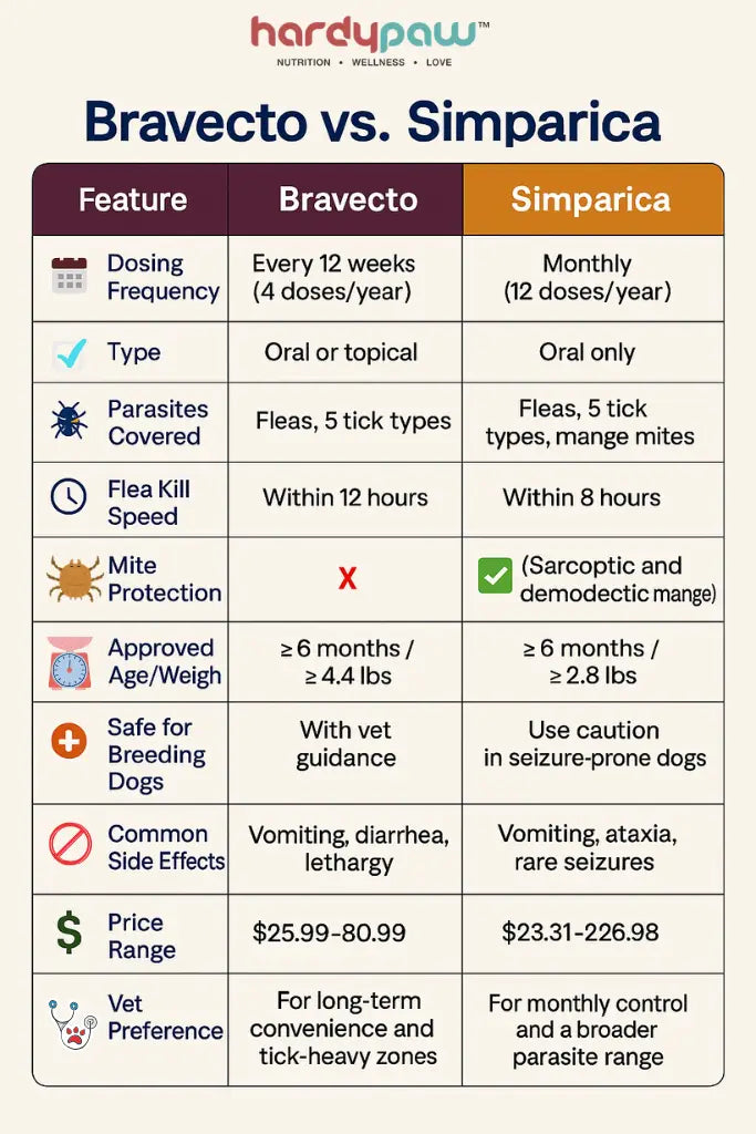 Bravecto vs Simparica - Which Offers Best Flea & Tick Protection for Dogs