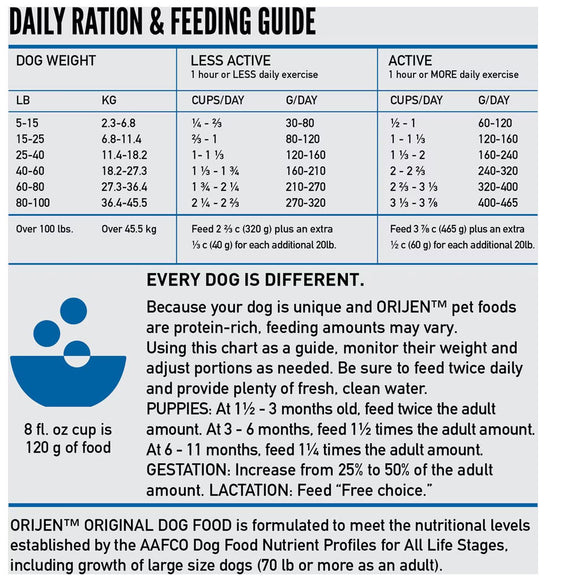 Dog food ration and feeding guide chart with weight-based feeding recommendations.