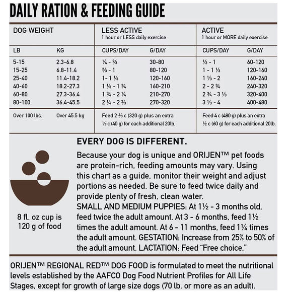 Dog feeding chart for determining daily ration based on dog weight and activity level.
