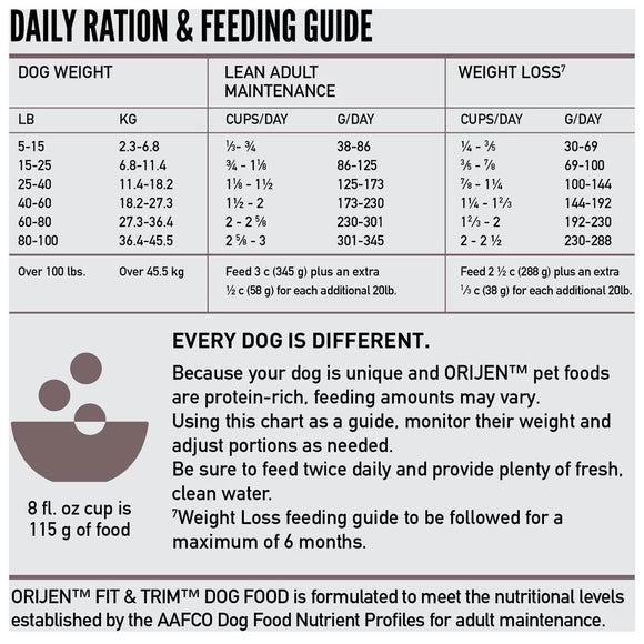 Dog feeding chart for daily ration and feeding guide by ORIJEN pet foods.