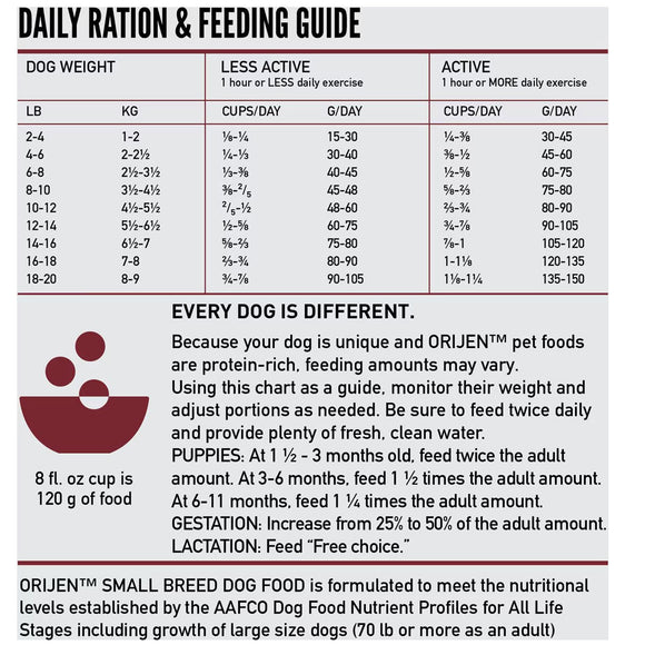 Daily ration and feeding guide for dogs with weight and activity level details.
