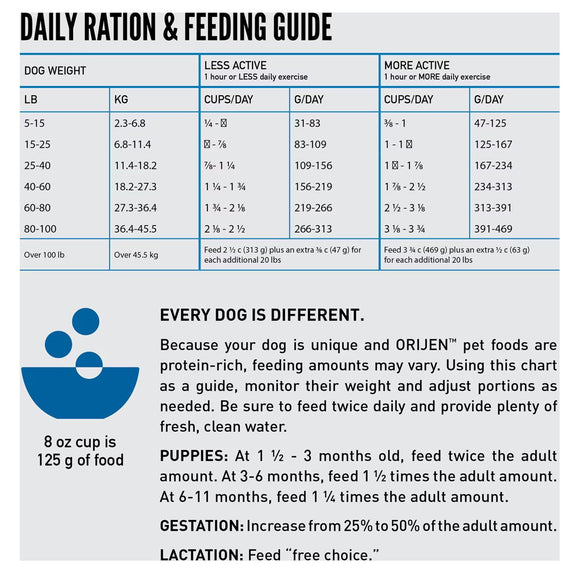 Dog feeding chart for different weights and activity levels with a blue logo at the bottom.