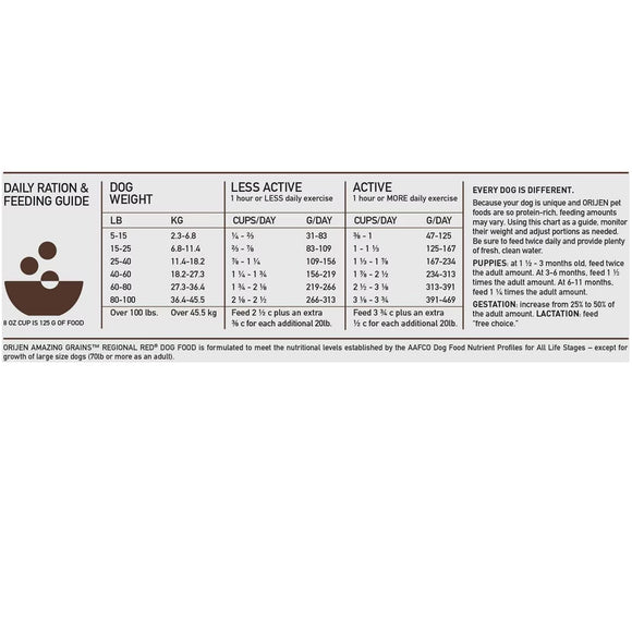 Orlhen dog food feeding guide chart on a white background