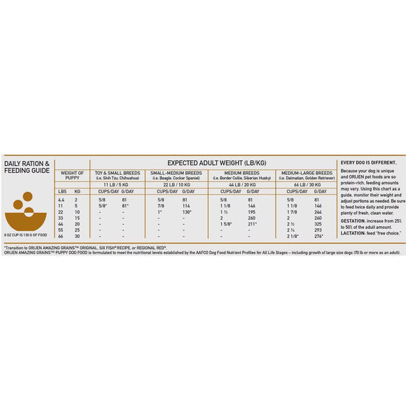 Dog food ration and feeding guide on a white background