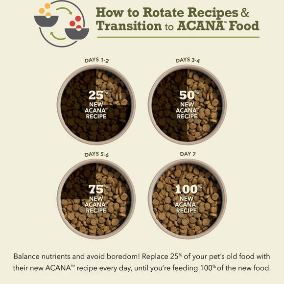 Illustration showing a transition plan for rotating recipes to ACANA food with percentage increases on pet food bowls.