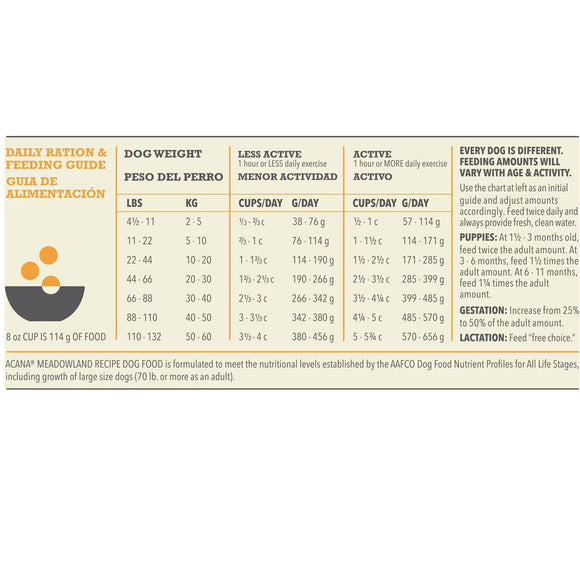 Dog food daily ration and feeding guide chart on a white background