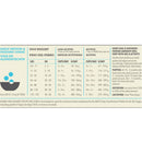 Dog food feeding guide chart on a white background