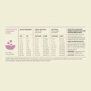 Dog feeding guide chart on a beige background