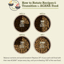 Step-by-step guide on how to rotate recipes and transition to ACANA food with labeled bowls of dog food.
