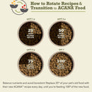 Gradual transition chart for rotating recipes and transitioning to ACANA food with text and bowls of dog food.