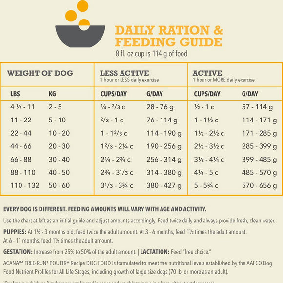 Daily ration and feeding guide for dogs with weight categories and feeding amounts.