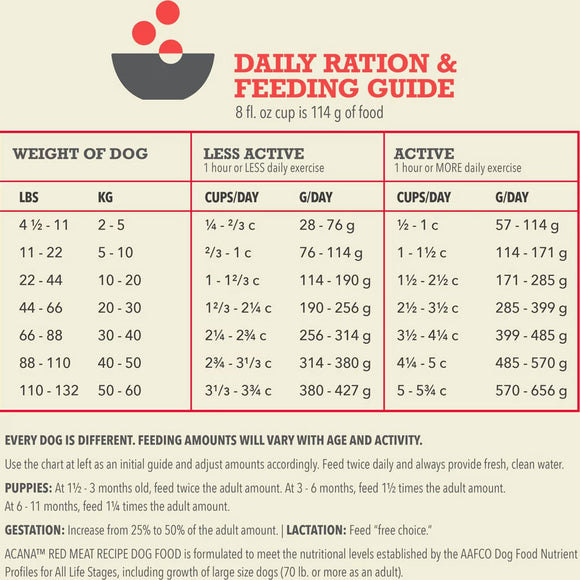 Daily ration and feeding guide for dogs with weight categories and exercise levels.