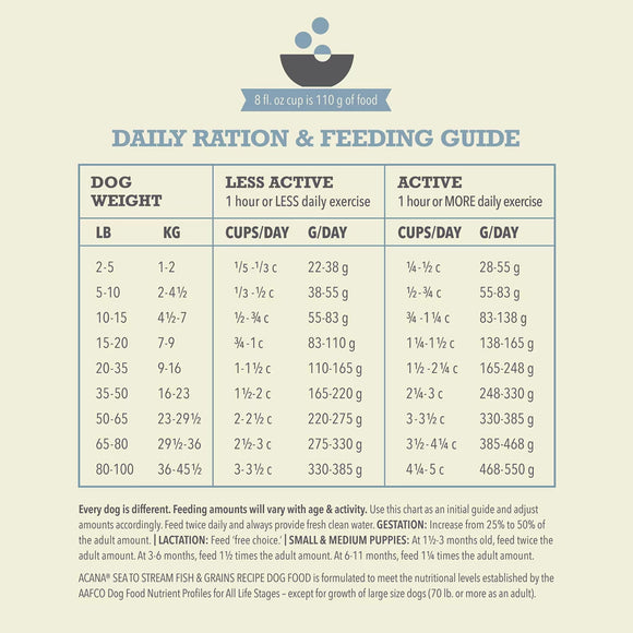 Dog food daily ration and feeding guide chart on a beige background