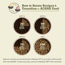 Diagram showing how to rotate recipes and transition to ACANA food with text on a beige background