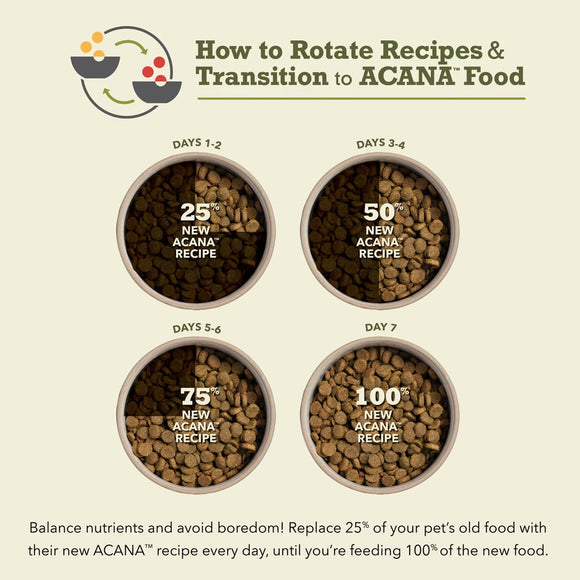 Diagram showing how to rotate recipes and transition to ACANA food with text on a beige background