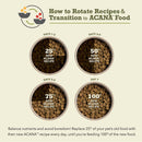 Diagram showing how to rotate recipes and transition to ACANA food with text instructions.