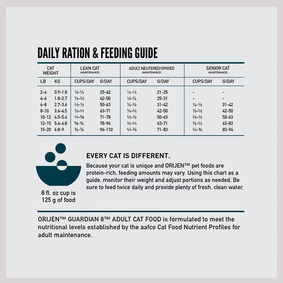 Daily ration and feeding guide for cats with weight categories and corresponding feeding amounts.