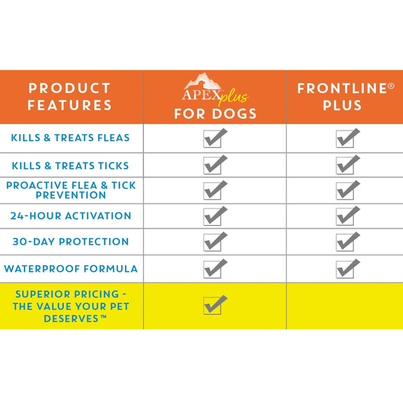 Apex Plus Topical Flea & Tick Prevention for Dogs 5-22 lbs (3 doses)