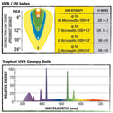 Zilla Canopy Series Fluorescent UVB/UVA Bulb