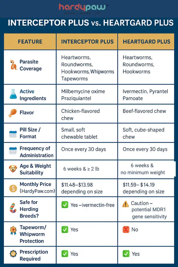 Interceptor Plus vs Heartgard Plus – Which Parasite Preventive Is Better?