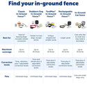 PetSafe In-Ground Pet Fence System for Dogs