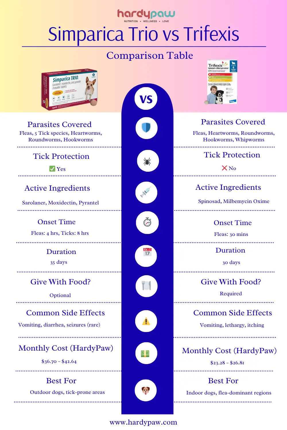 Simparica Trio vs Trifexis - Which Flea & Heartworm Medicine Is Best?